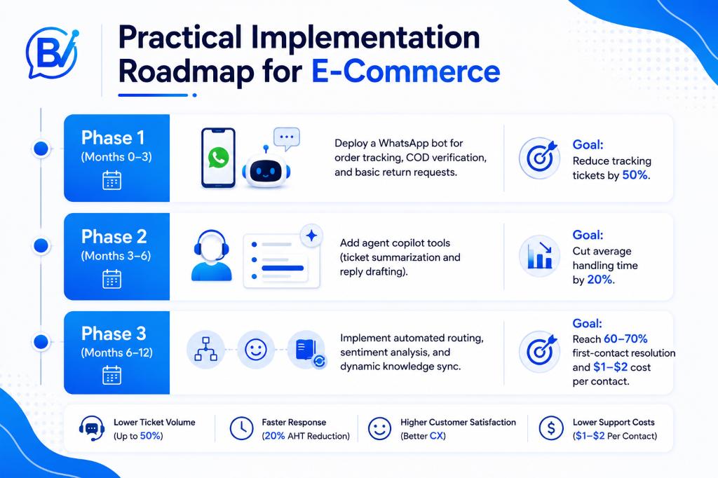 Practical Implementation Roadmap for E-Commerce