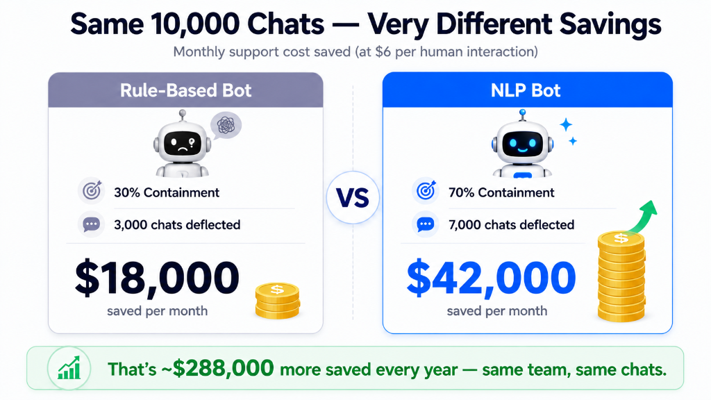 NLP chatbot saves $42,000 monthly versus $18,000 for a rule-based bot on the same 10,000 chats