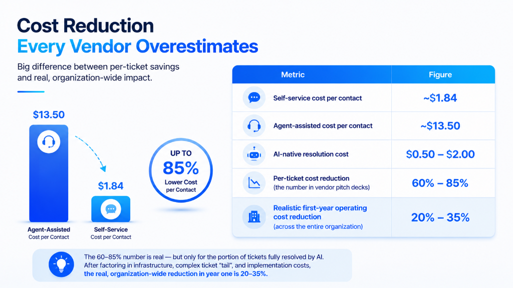 Cost Reduction Every Vendor Overestimates