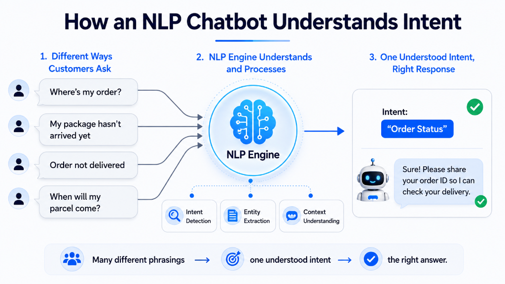 How an NLP chatbot understands customer intent from different phrasings and gives one correct answer