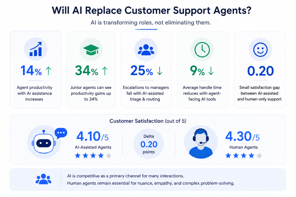 Will AI Replace Customer Support Agents?