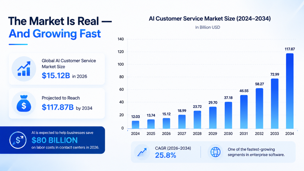 The Market Is Real — And Growing Fast