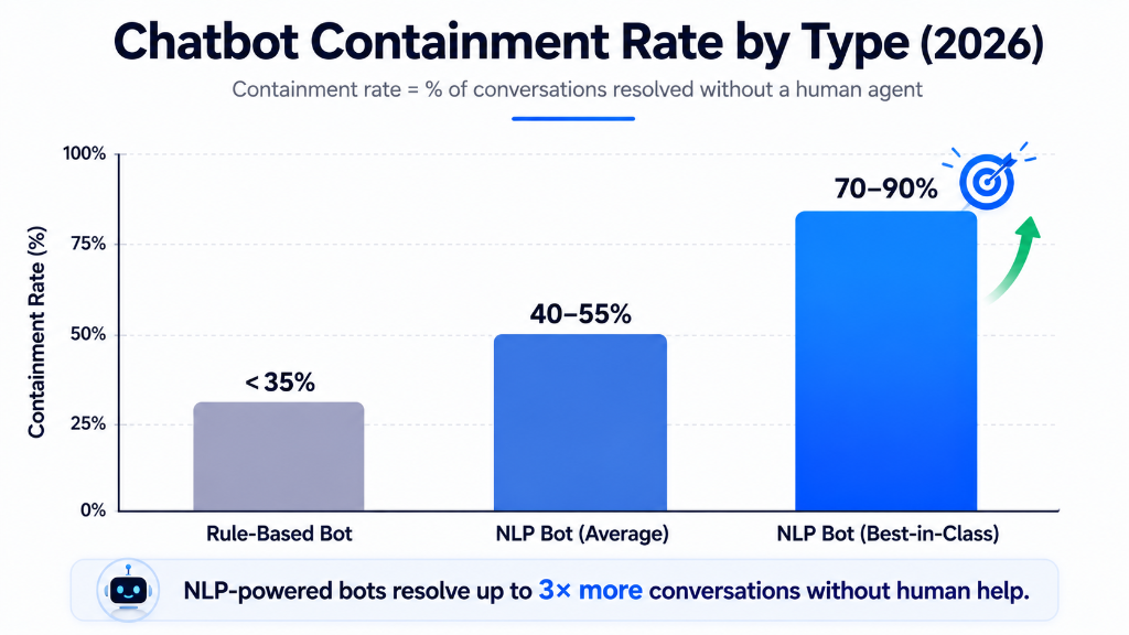 Bar chart comparing chatbot containment rates: rule-based under 35% versus NLP 70-90% in 2026